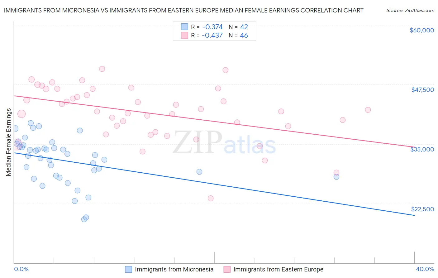 Immigrants from Micronesia vs Immigrants from Eastern Europe Median Female Earnings