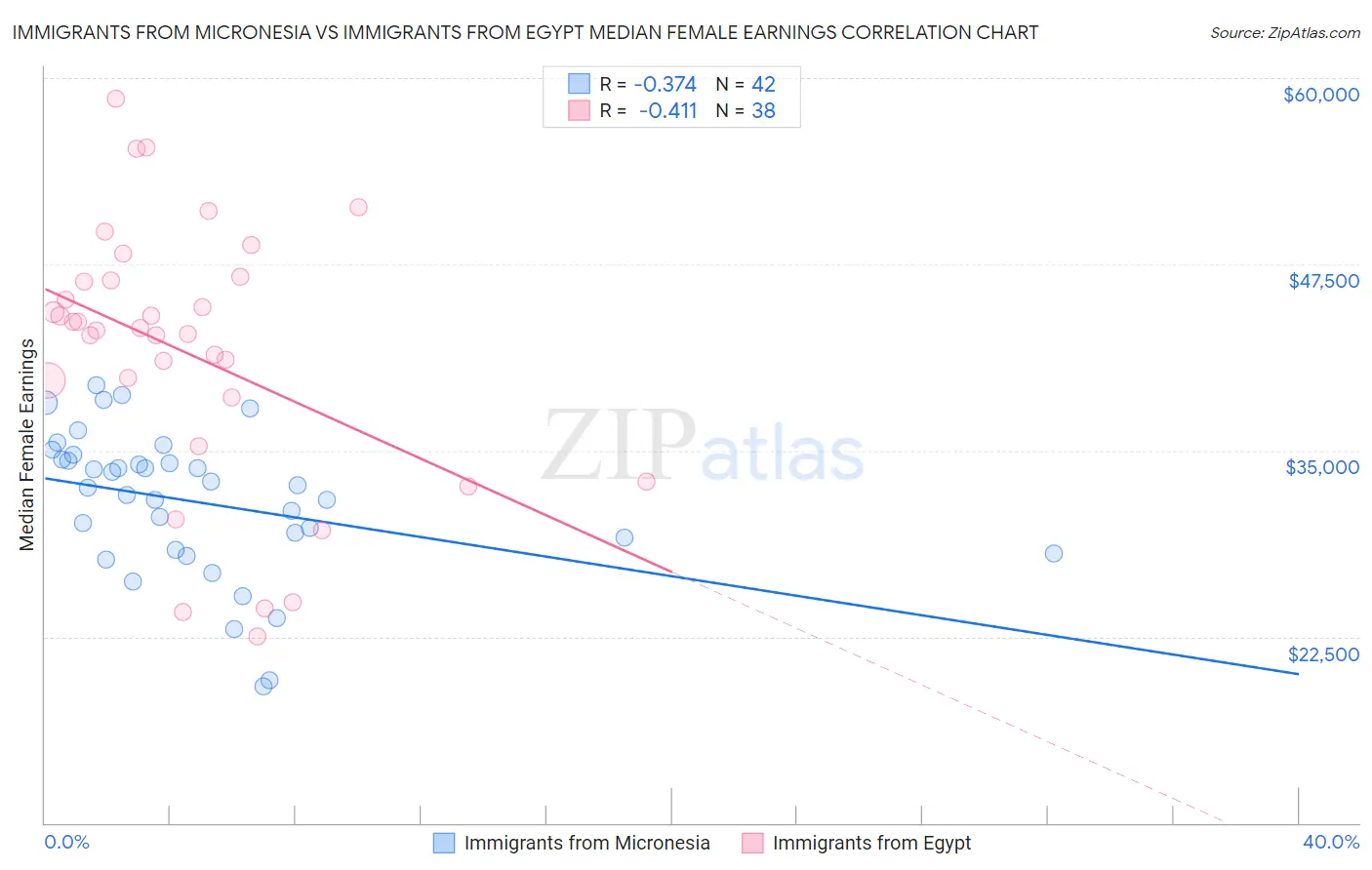 Immigrants from Micronesia vs Immigrants from Egypt Median Female Earnings