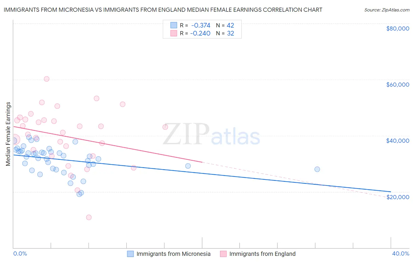 Immigrants from Micronesia vs Immigrants from England Median Female Earnings