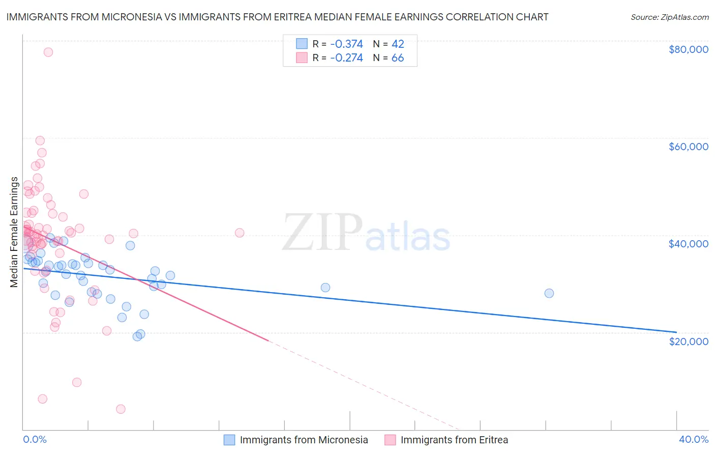 Immigrants from Micronesia vs Immigrants from Eritrea Median Female Earnings