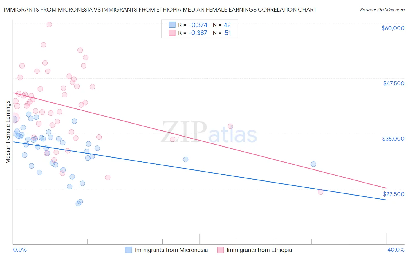 Immigrants from Micronesia vs Immigrants from Ethiopia Median Female Earnings