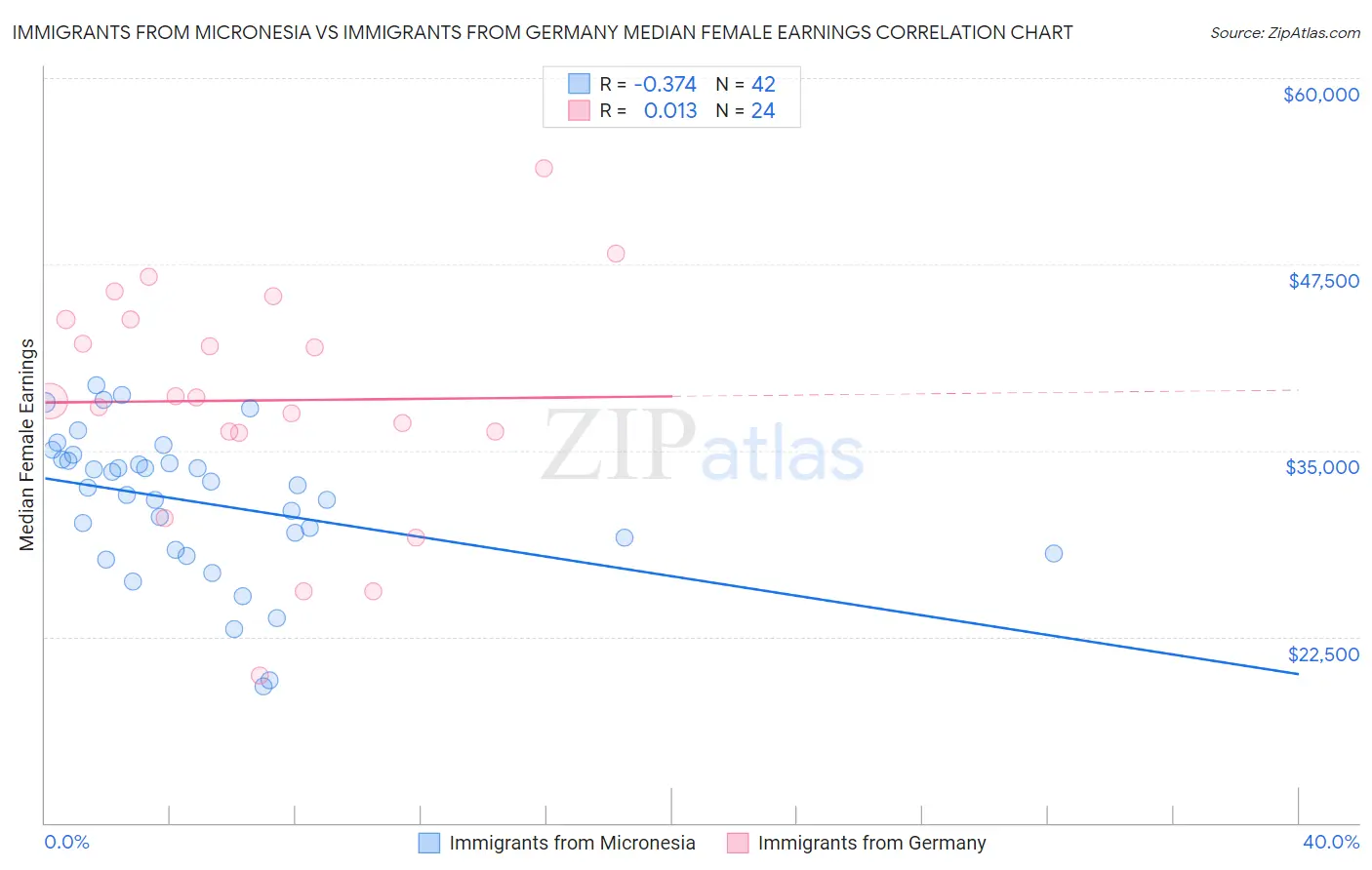 Immigrants from Micronesia vs Immigrants from Germany Median Female Earnings
