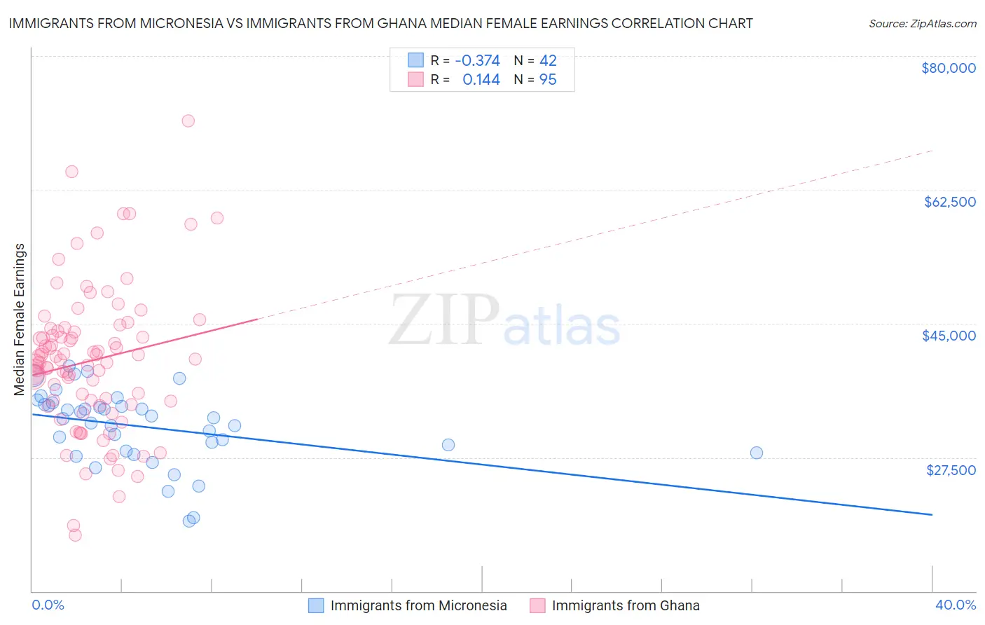 Immigrants from Micronesia vs Immigrants from Ghana Median Female Earnings