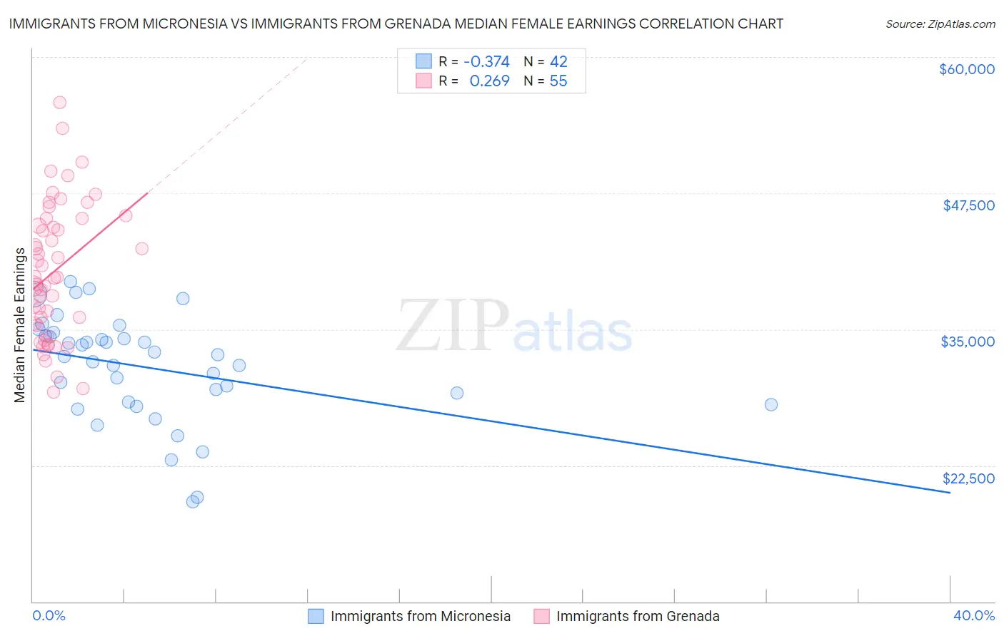 Immigrants from Micronesia vs Immigrants from Grenada Median Female Earnings