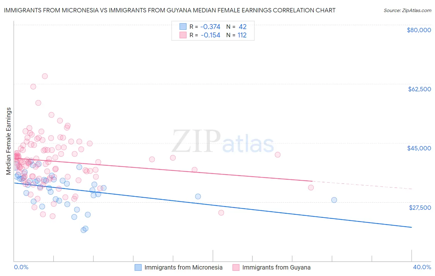 Immigrants from Micronesia vs Immigrants from Guyana Median Female Earnings