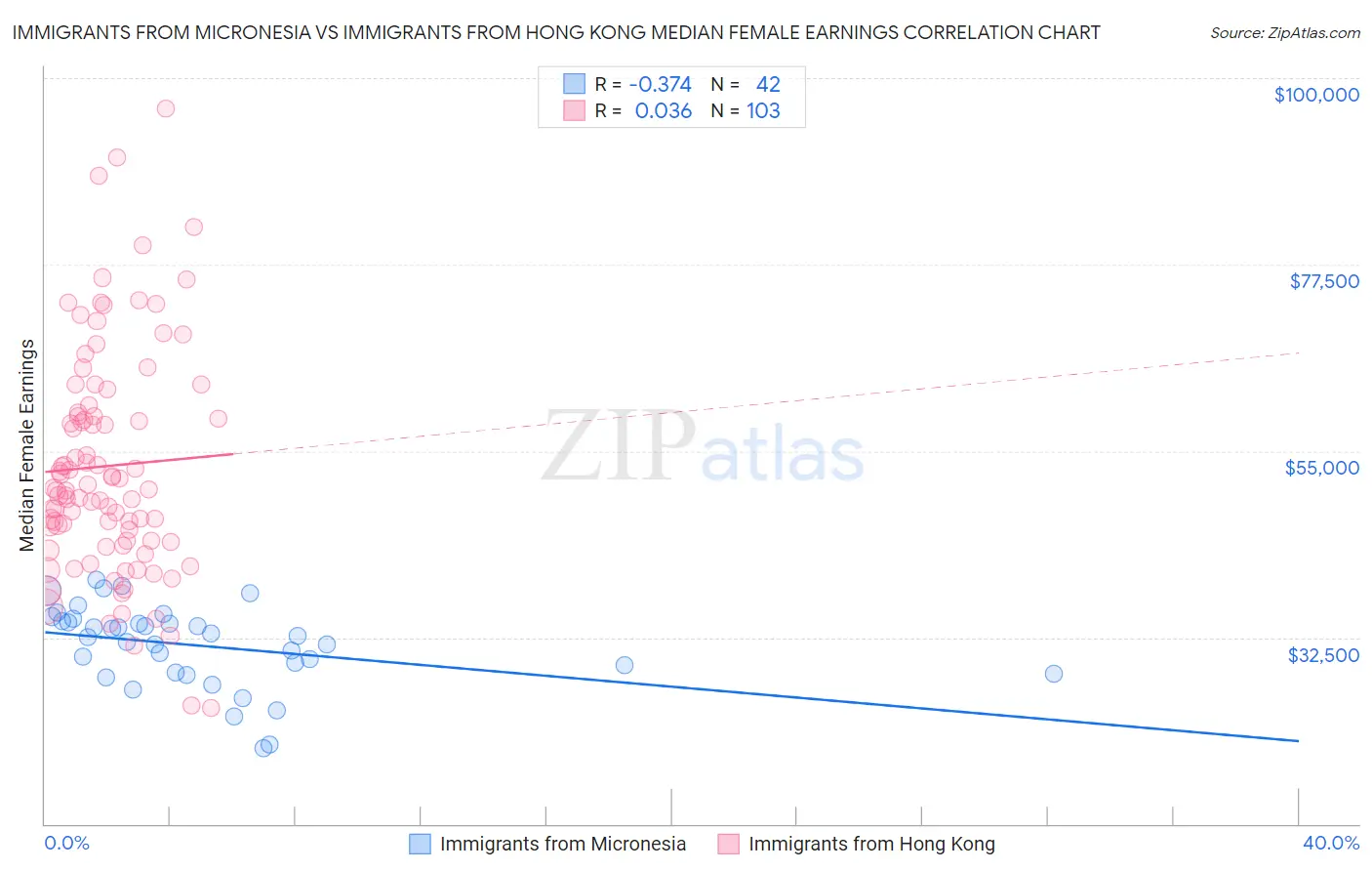 Immigrants from Micronesia vs Immigrants from Hong Kong Median Female Earnings