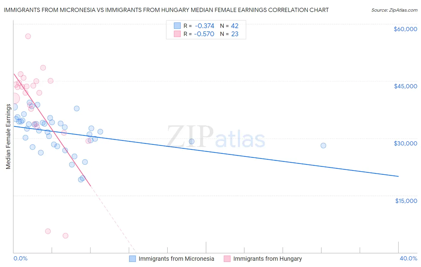 Immigrants from Micronesia vs Immigrants from Hungary Median Female Earnings