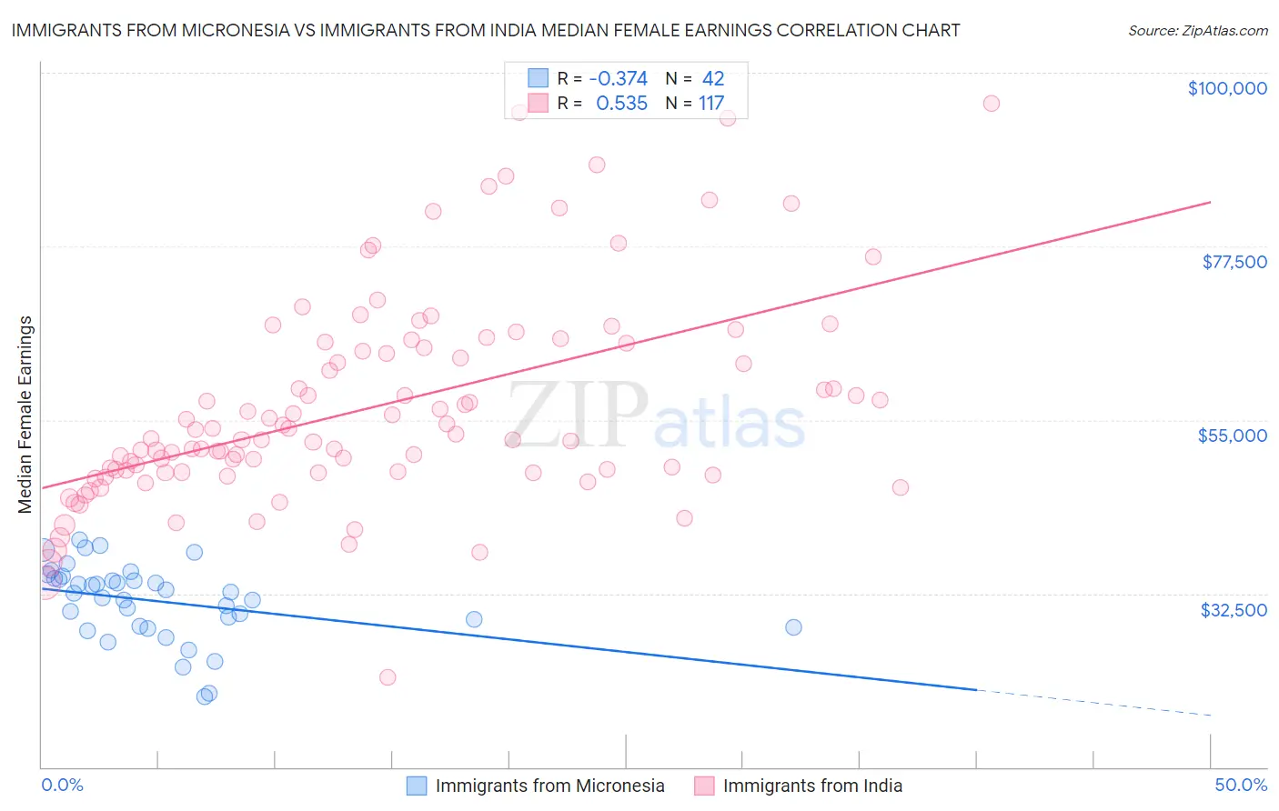 Immigrants from Micronesia vs Immigrants from India Median Female Earnings