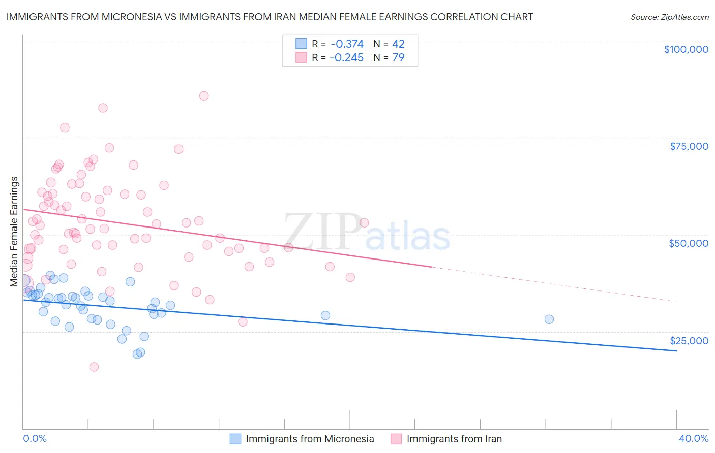 Immigrants from Micronesia vs Immigrants from Iran Median Female Earnings