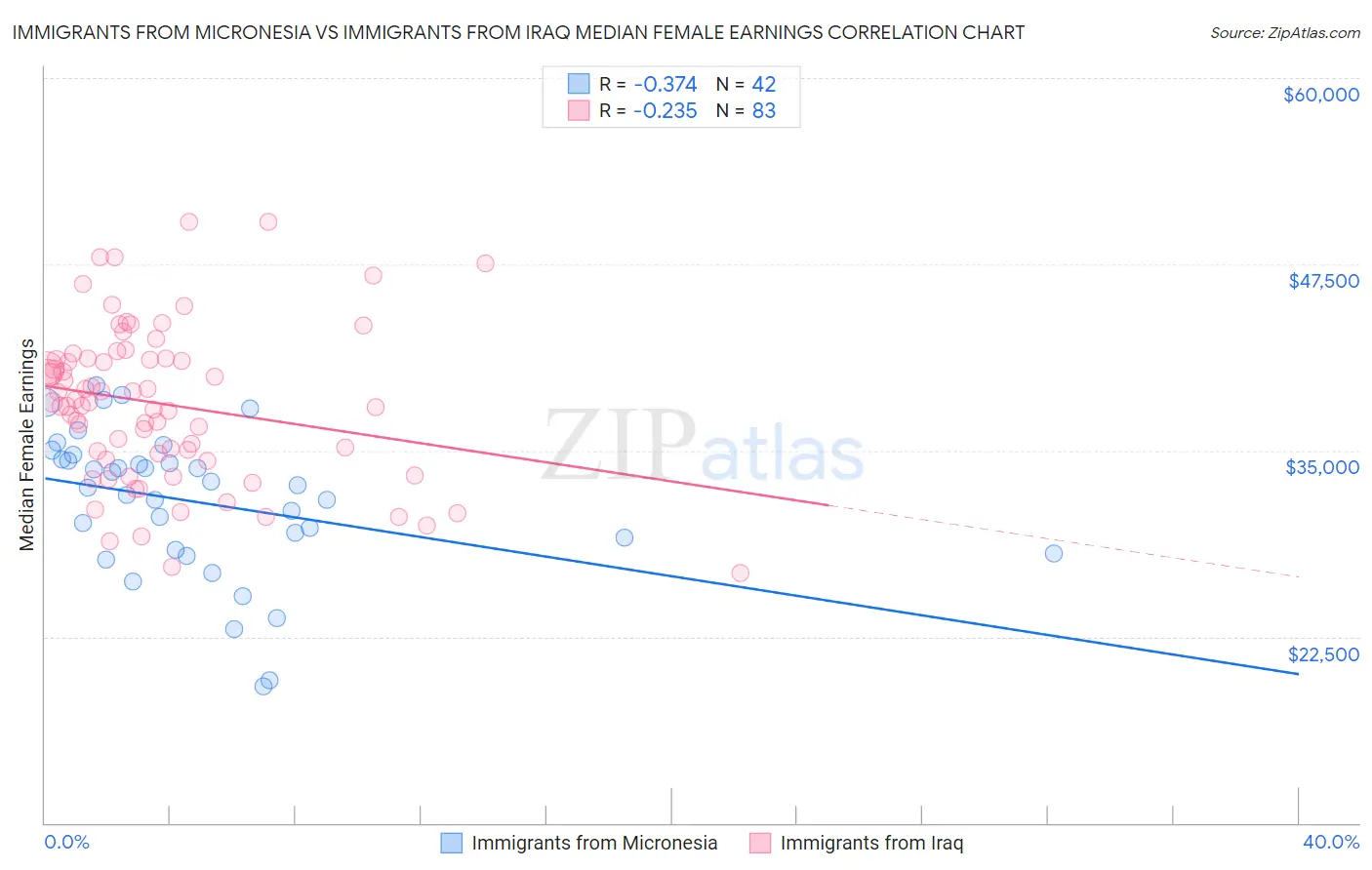 Immigrants from Micronesia vs Immigrants from Iraq Median Female Earnings