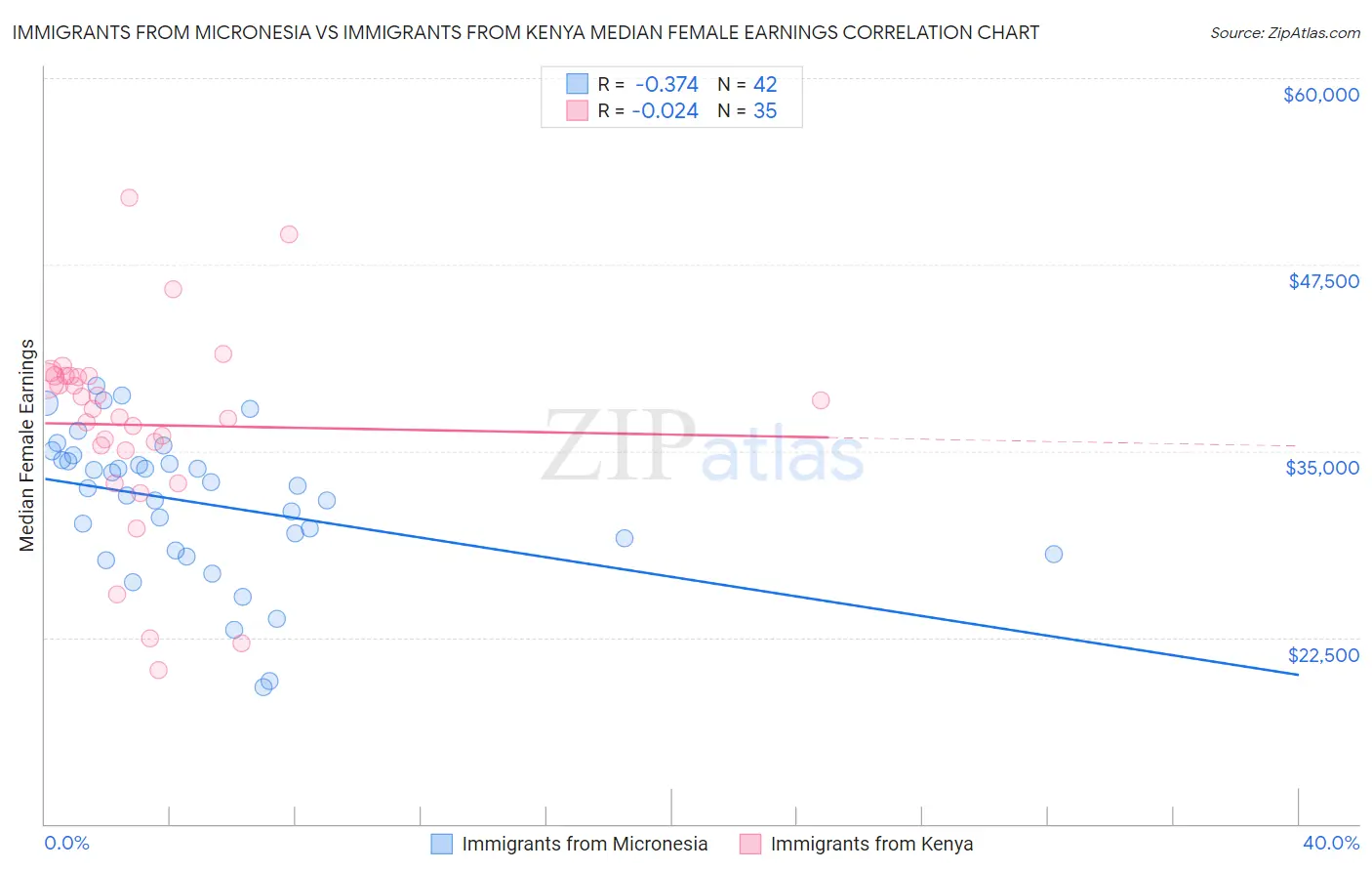 Immigrants from Micronesia vs Immigrants from Kenya Median Female Earnings
