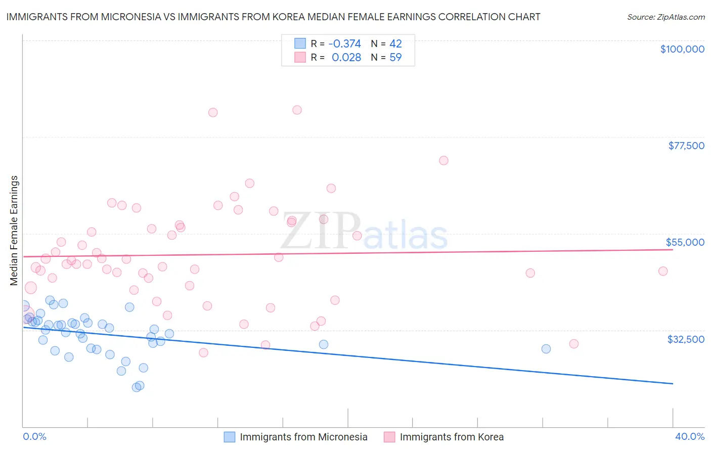 Immigrants from Micronesia vs Immigrants from Korea Median Female Earnings