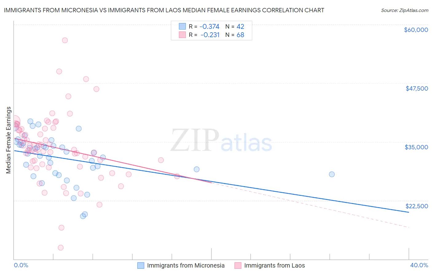 Immigrants from Micronesia vs Immigrants from Laos Median Female Earnings