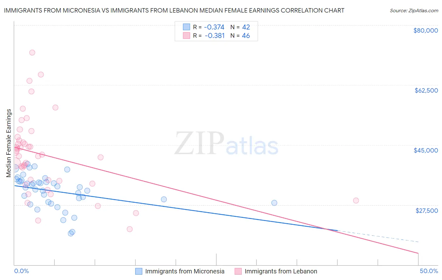 Immigrants from Micronesia vs Immigrants from Lebanon Median Female Earnings