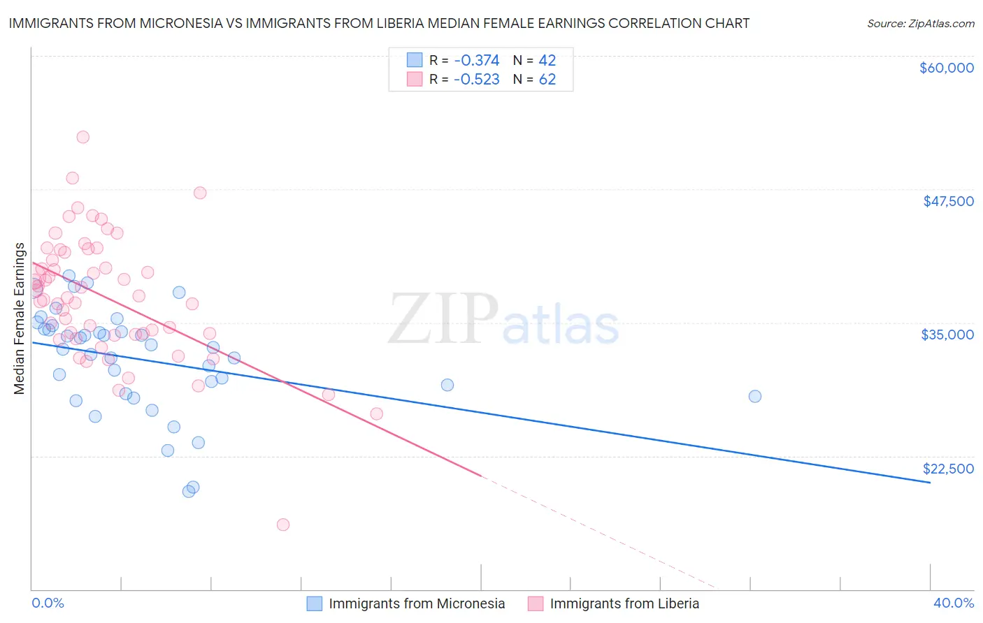 Immigrants from Micronesia vs Immigrants from Liberia Median Female Earnings