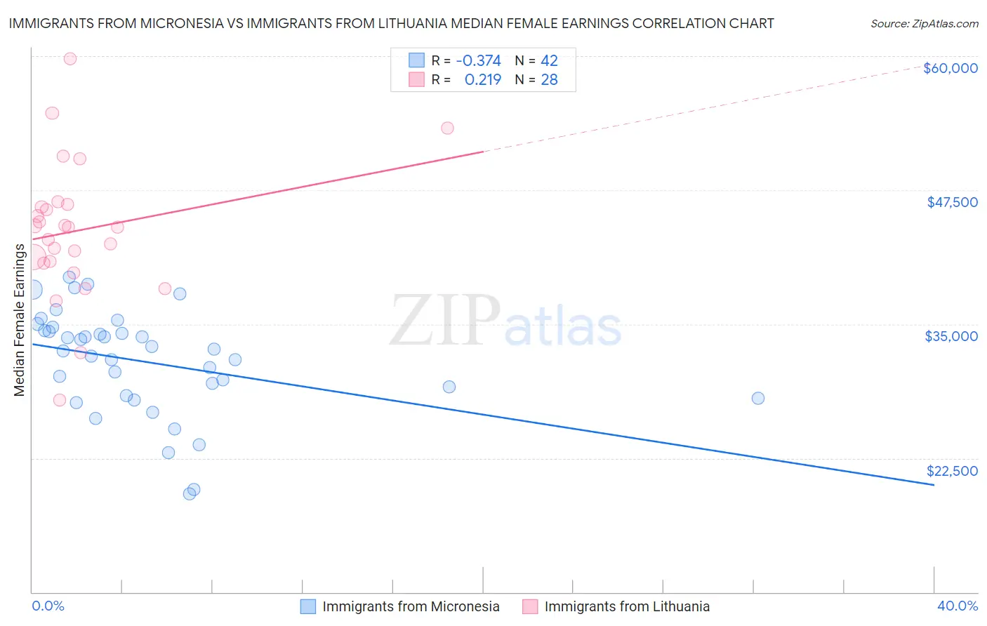 Immigrants from Micronesia vs Immigrants from Lithuania Median Female Earnings