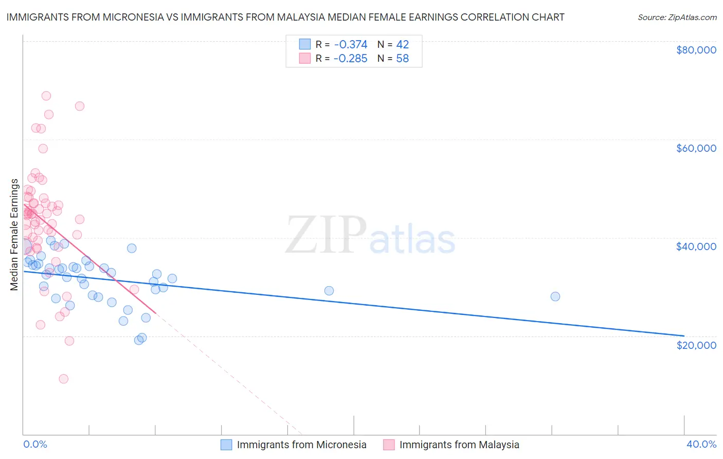 Immigrants from Micronesia vs Immigrants from Malaysia Median Female Earnings