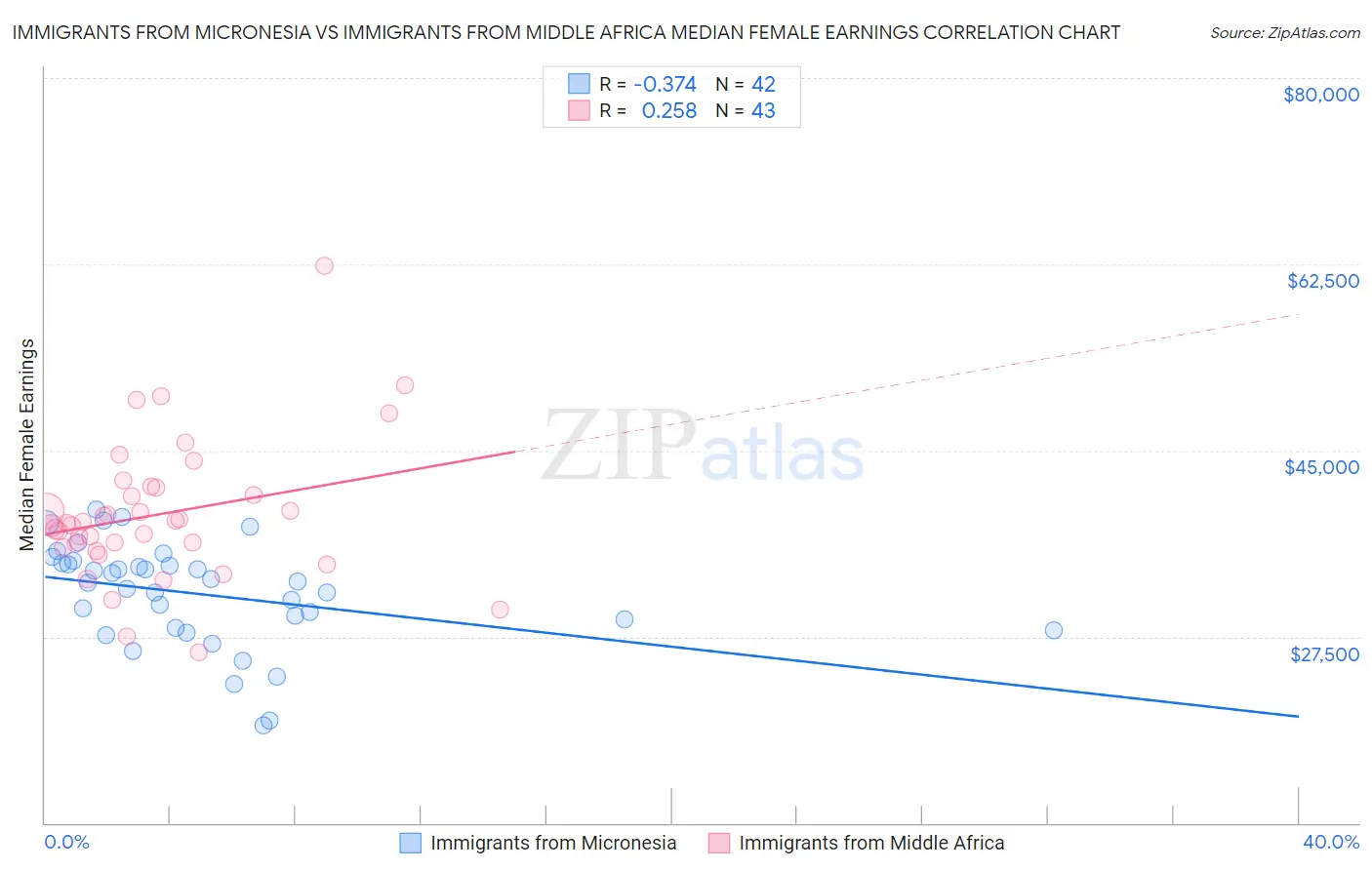 Immigrants from Micronesia vs Immigrants from Middle Africa Median Female Earnings