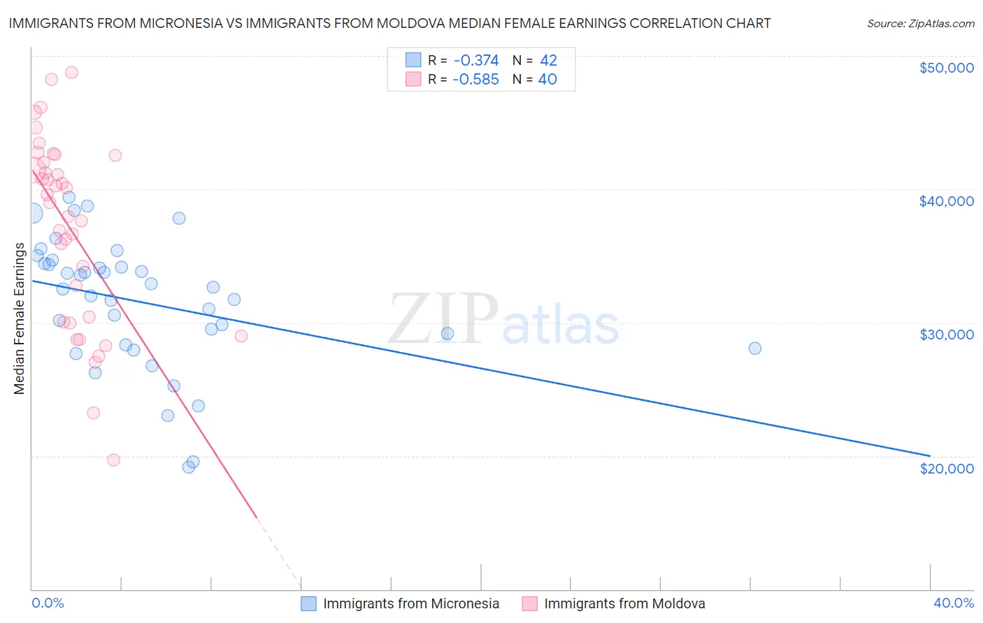 Immigrants from Micronesia vs Immigrants from Moldova Median Female Earnings