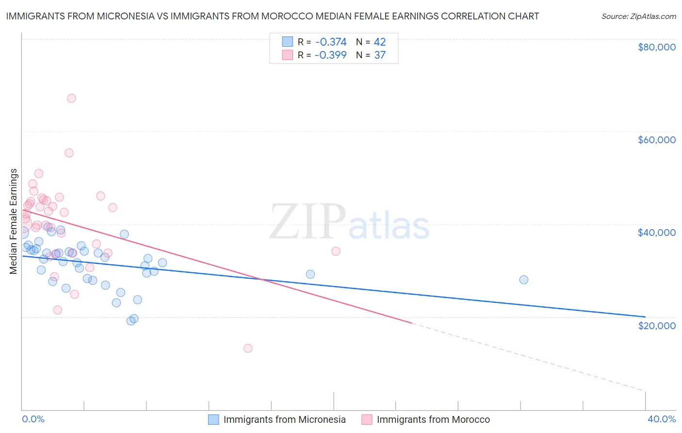 Immigrants from Micronesia vs Immigrants from Morocco Median Female Earnings