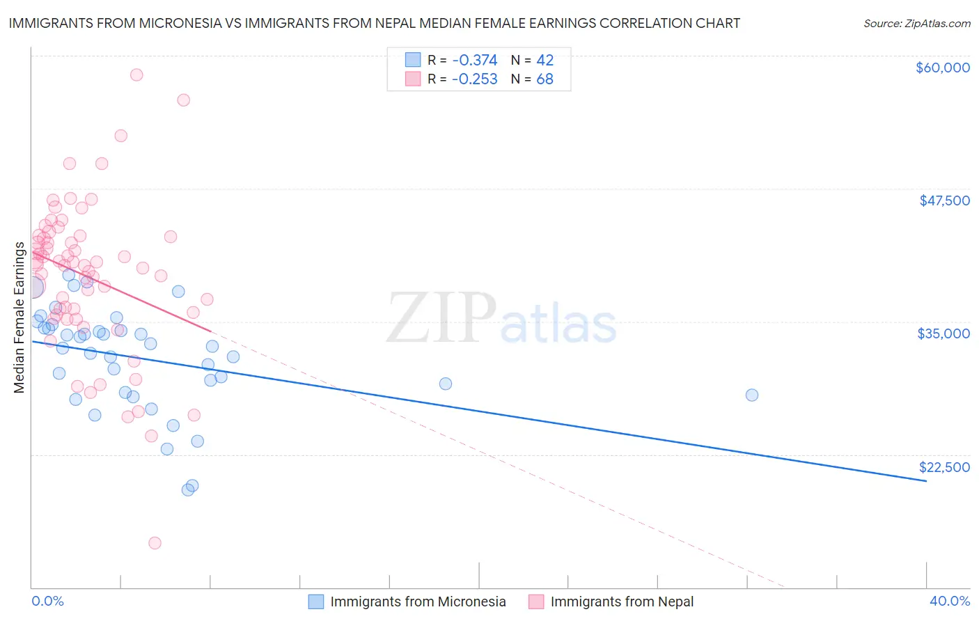 Immigrants from Micronesia vs Immigrants from Nepal Median Female Earnings