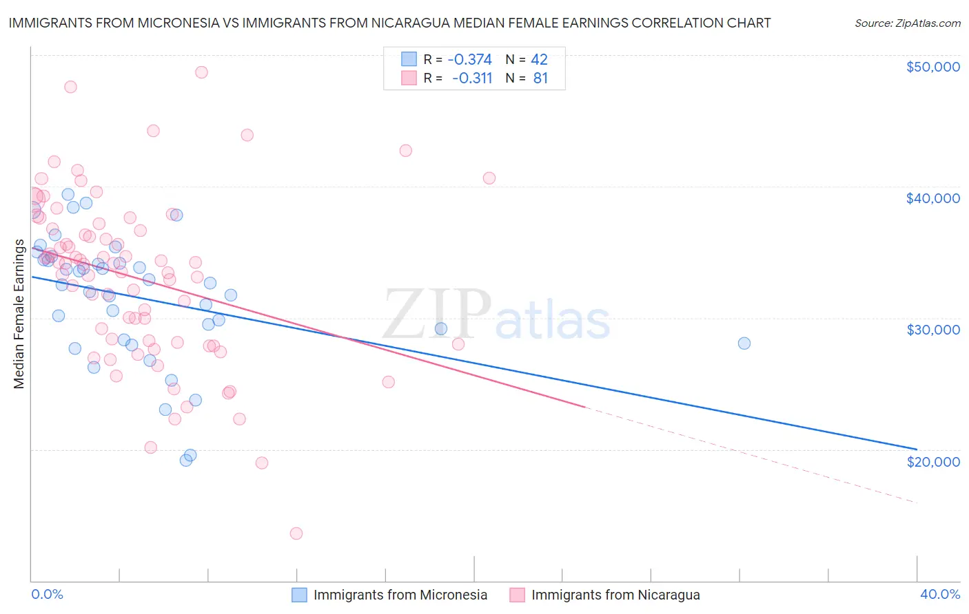 Immigrants from Micronesia vs Immigrants from Nicaragua Median Female Earnings