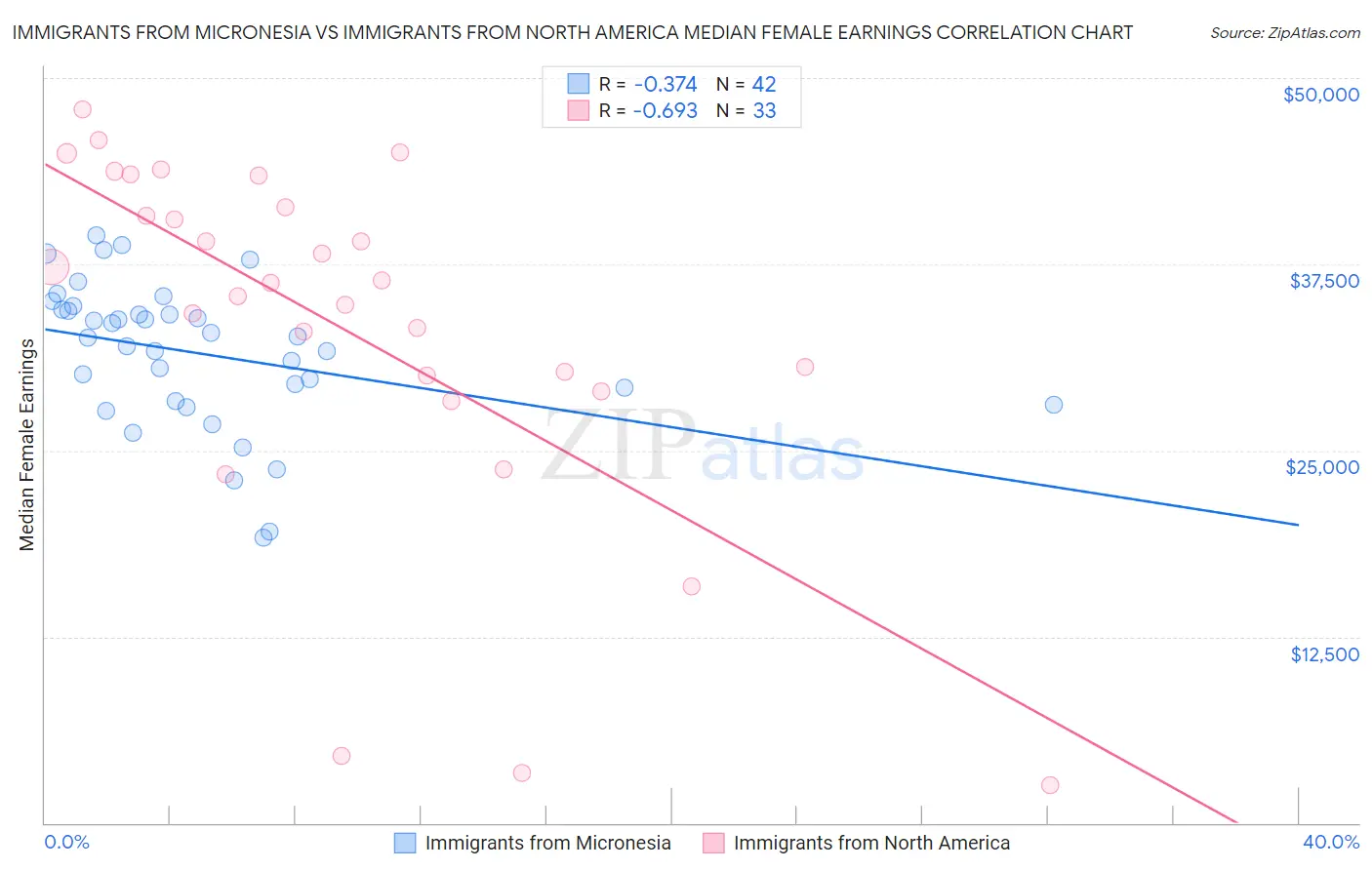 Immigrants from Micronesia vs Immigrants from North America Median Female Earnings