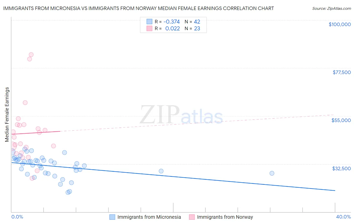 Immigrants from Micronesia vs Immigrants from Norway Median Female Earnings