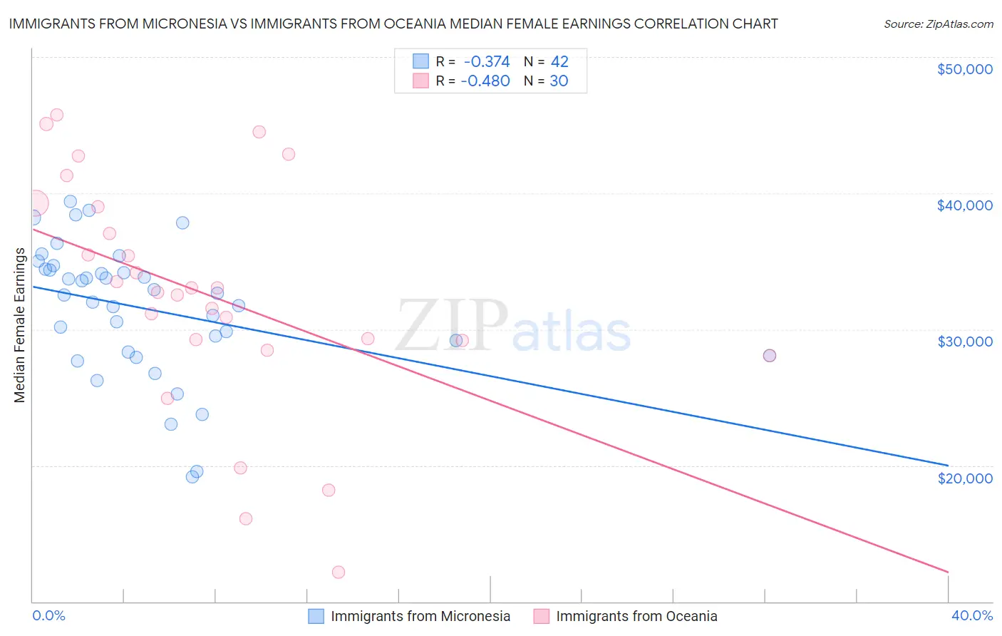 Immigrants from Micronesia vs Immigrants from Oceania Median Female Earnings