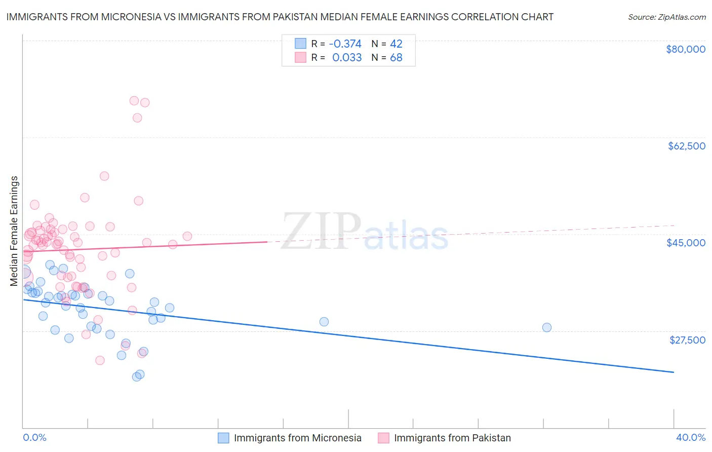 Immigrants from Micronesia vs Immigrants from Pakistan Median Female Earnings
