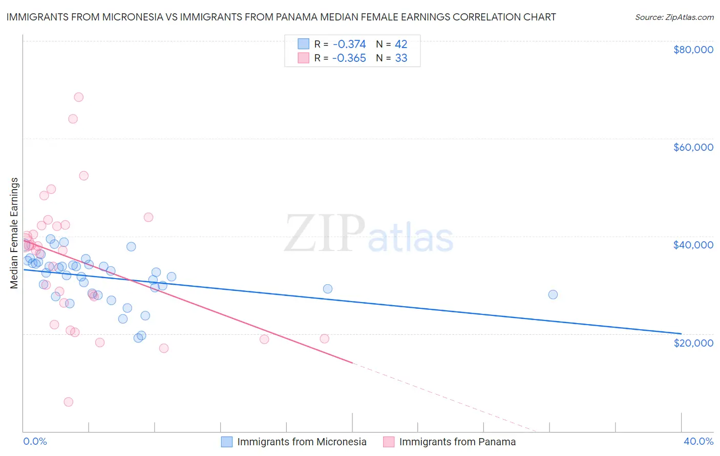 Immigrants from Micronesia vs Immigrants from Panama Median Female Earnings