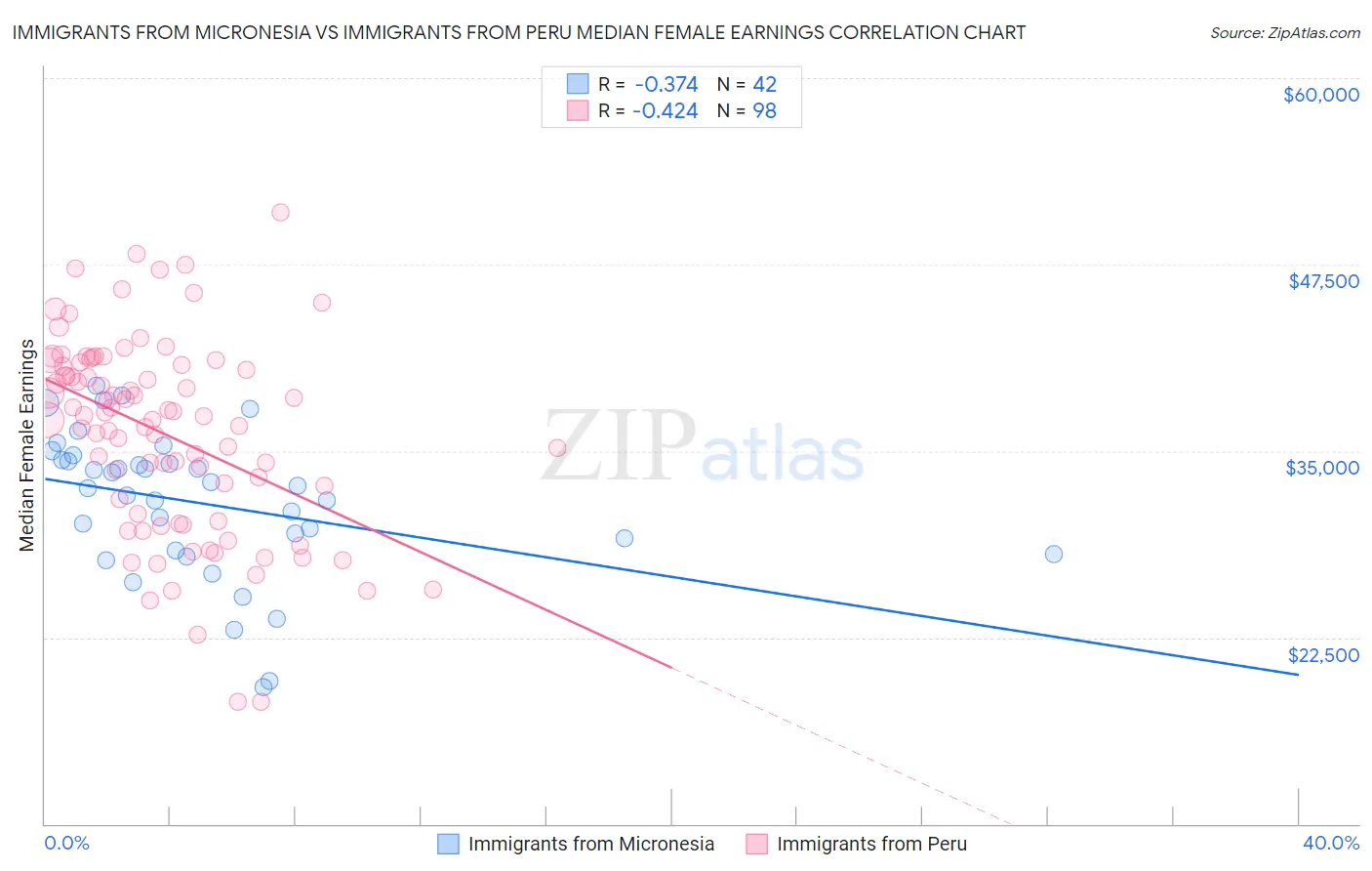 Immigrants from Micronesia vs Immigrants from Peru Median Female Earnings