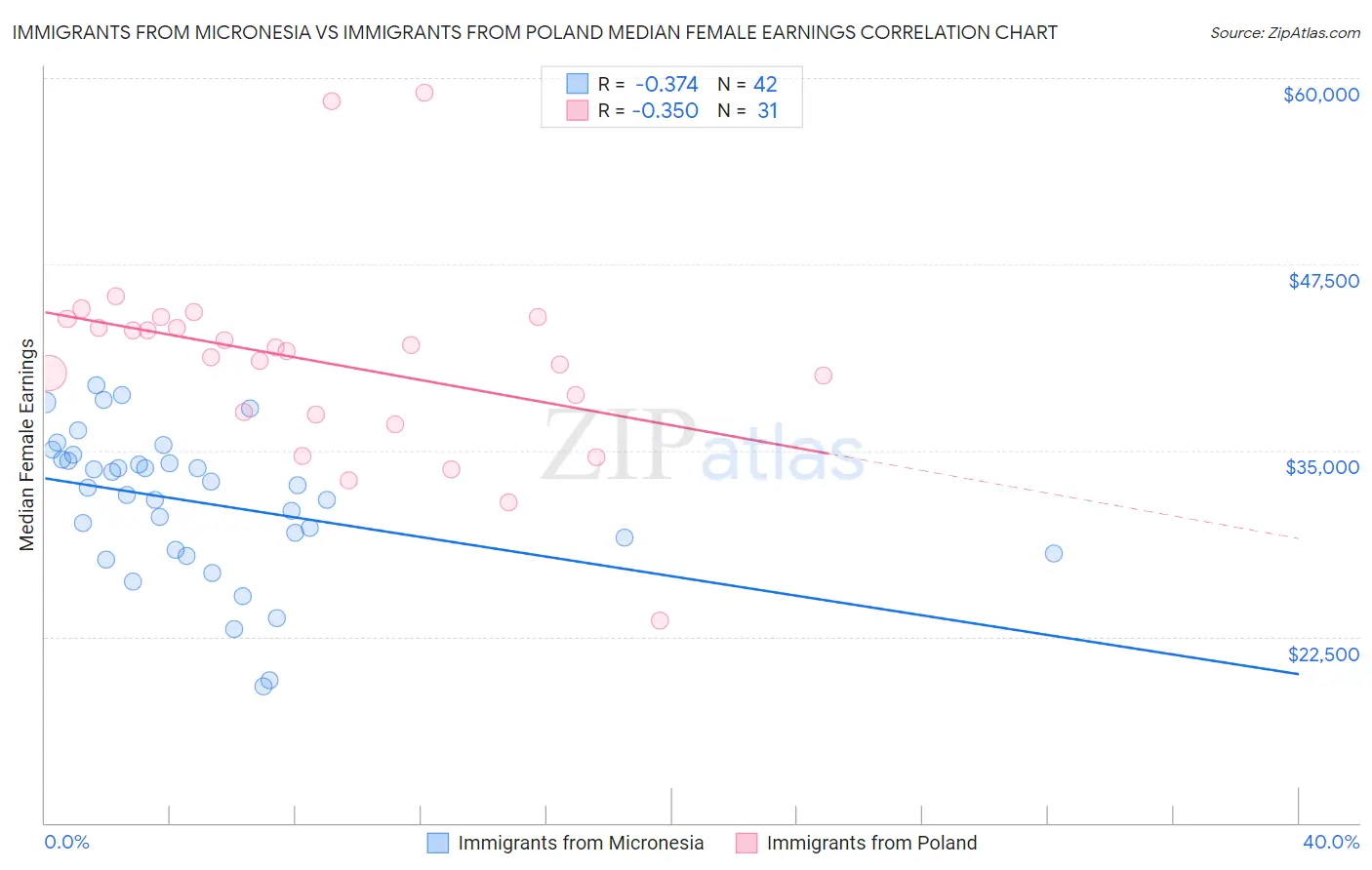 Immigrants from Micronesia vs Immigrants from Poland Median Female Earnings