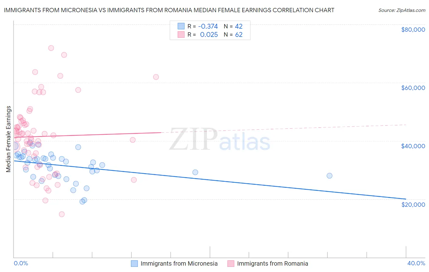 Immigrants from Micronesia vs Immigrants from Romania Median Female Earnings