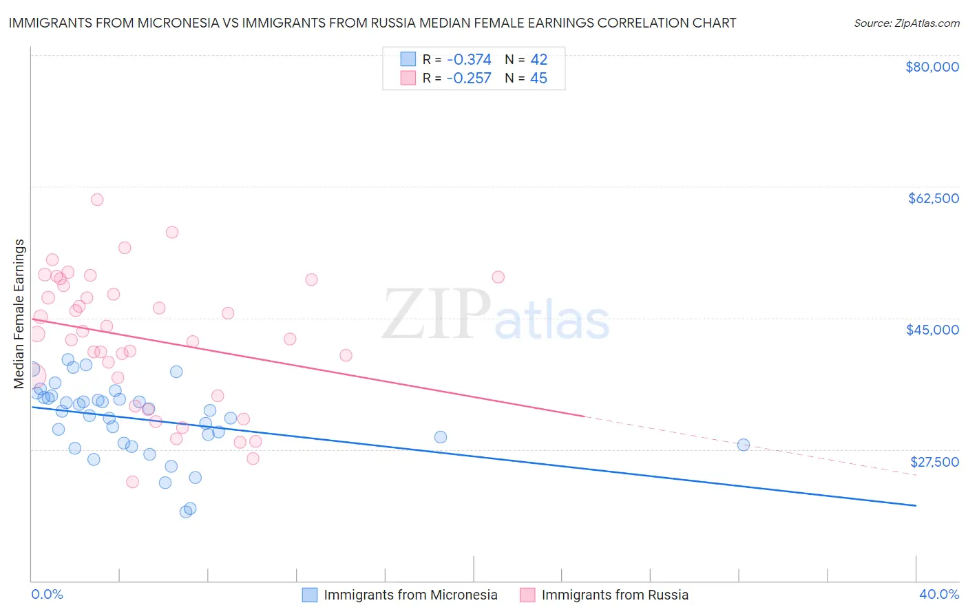 Immigrants from Micronesia vs Immigrants from Russia Median Female Earnings