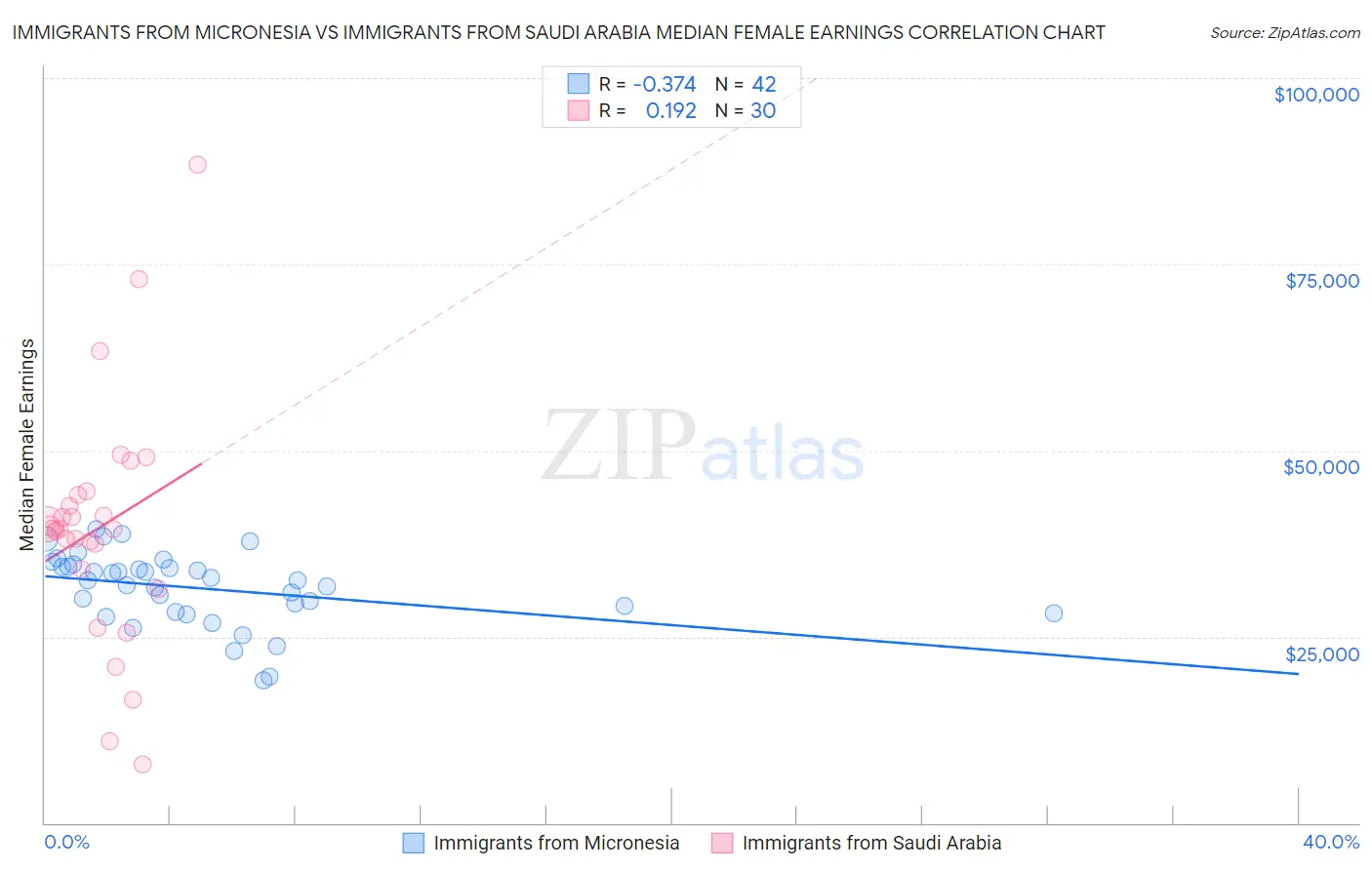 Immigrants from Micronesia vs Immigrants from Saudi Arabia Median Female Earnings