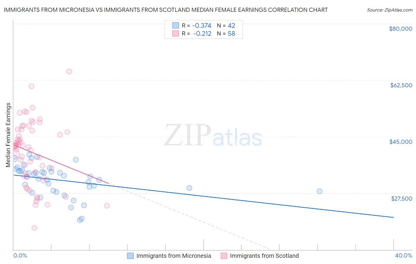 Immigrants from Micronesia vs Immigrants from Scotland Median Female Earnings