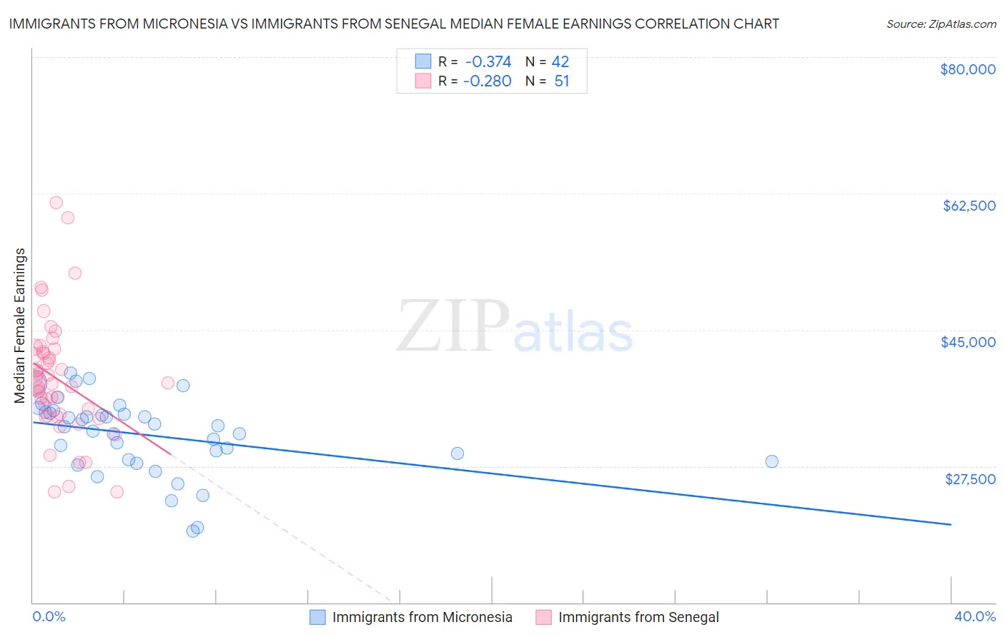 Immigrants from Micronesia vs Immigrants from Senegal Median Female Earnings