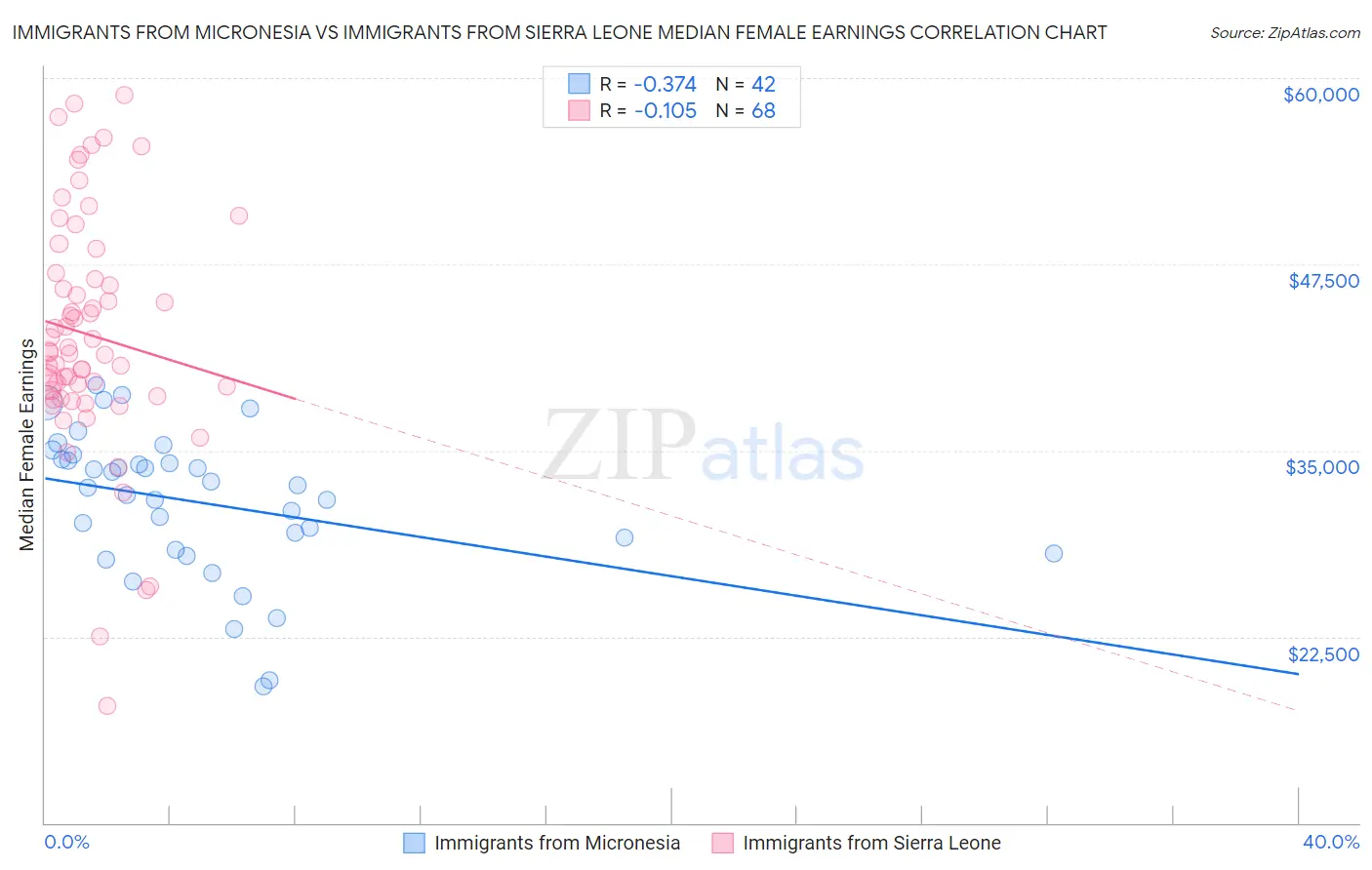 Immigrants from Micronesia vs Immigrants from Sierra Leone Median Female Earnings