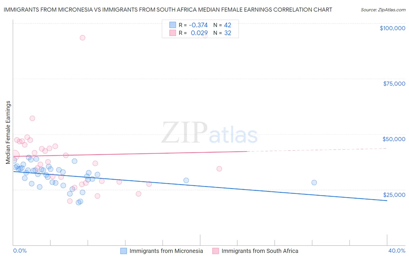 Immigrants from Micronesia vs Immigrants from South Africa Median Female Earnings