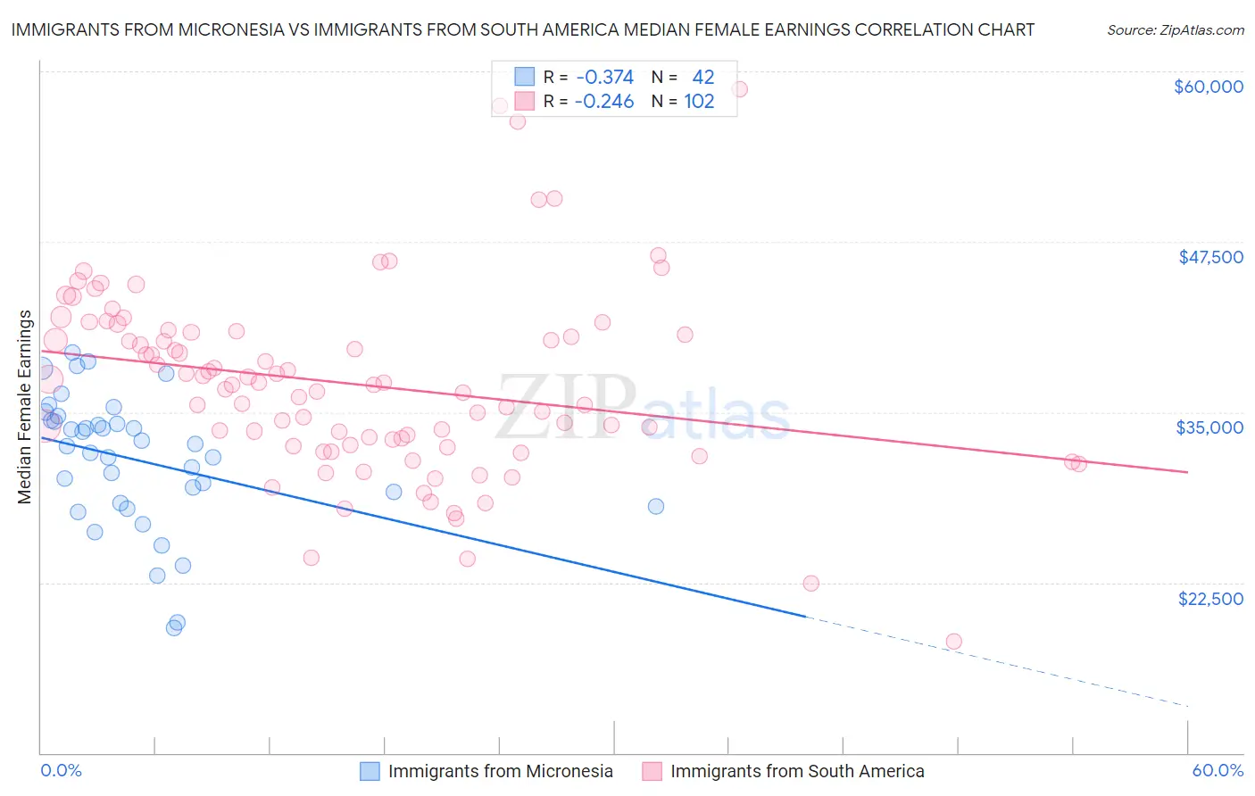 Immigrants from Micronesia vs Immigrants from South America Median Female Earnings