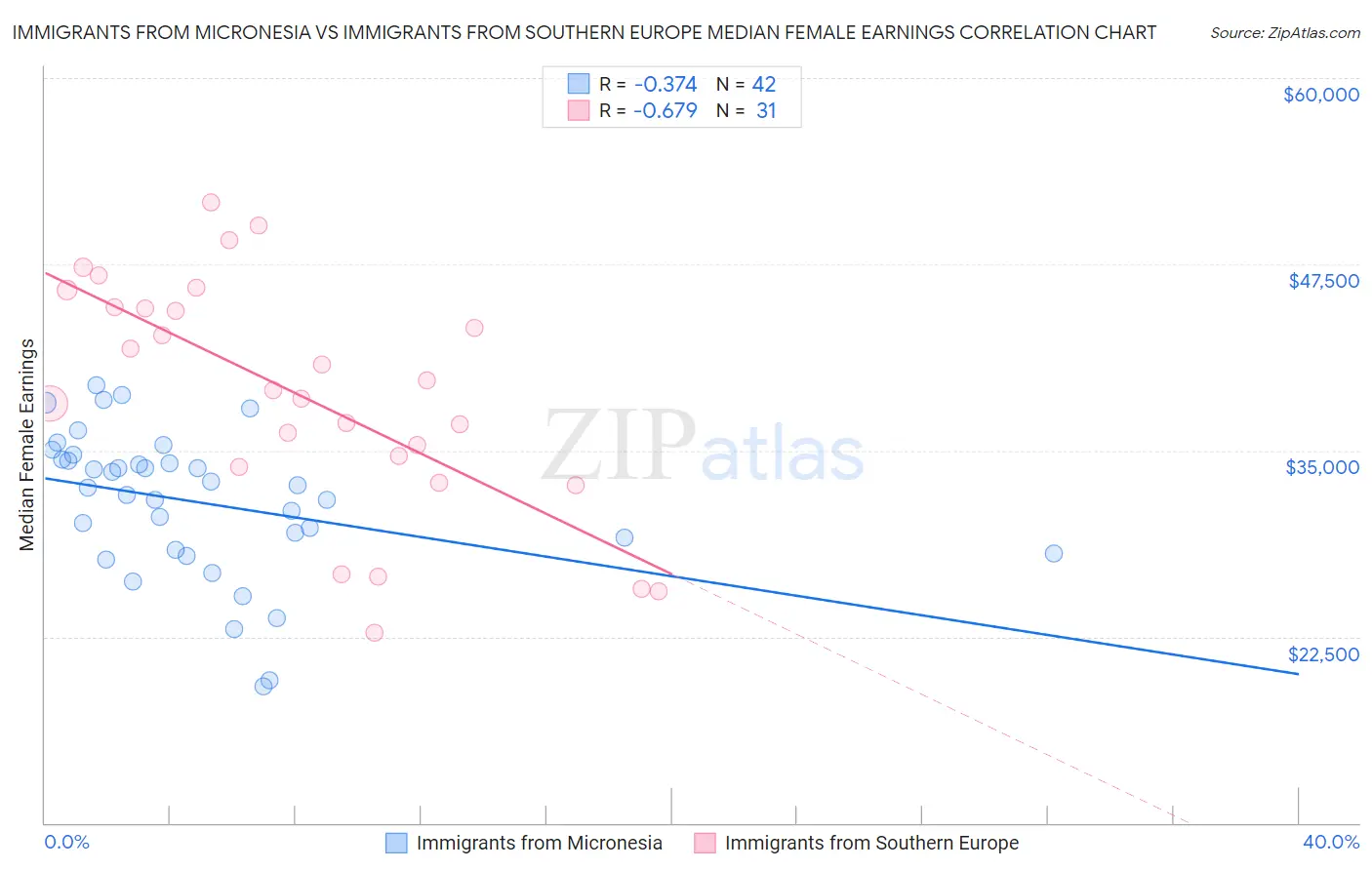Immigrants from Micronesia vs Immigrants from Southern Europe Median Female Earnings