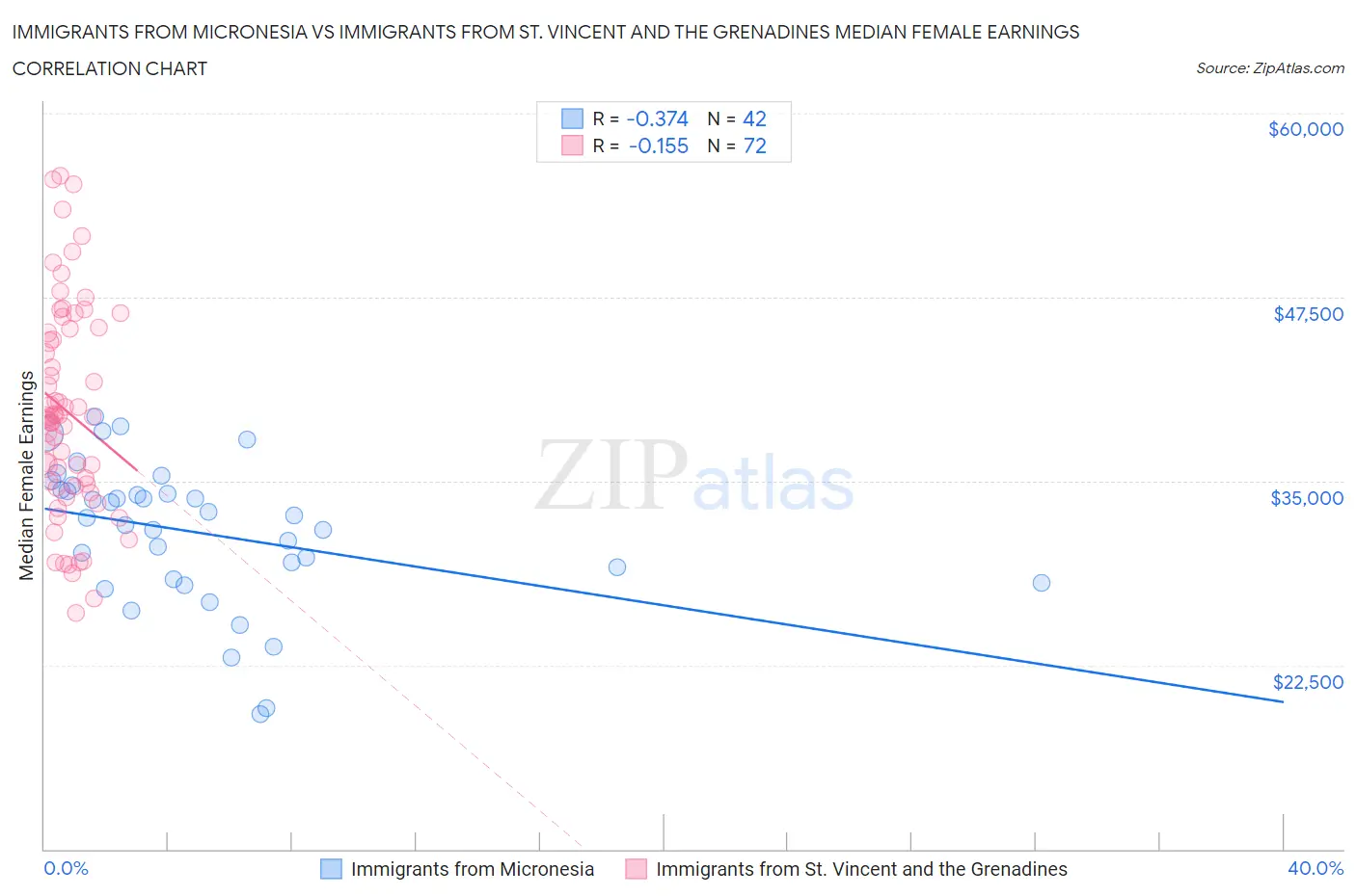 Immigrants from Micronesia vs Immigrants from St. Vincent and the Grenadines Median Female Earnings