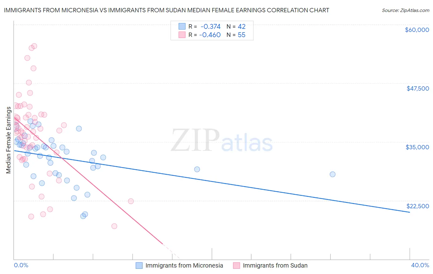 Immigrants from Micronesia vs Immigrants from Sudan Median Female Earnings