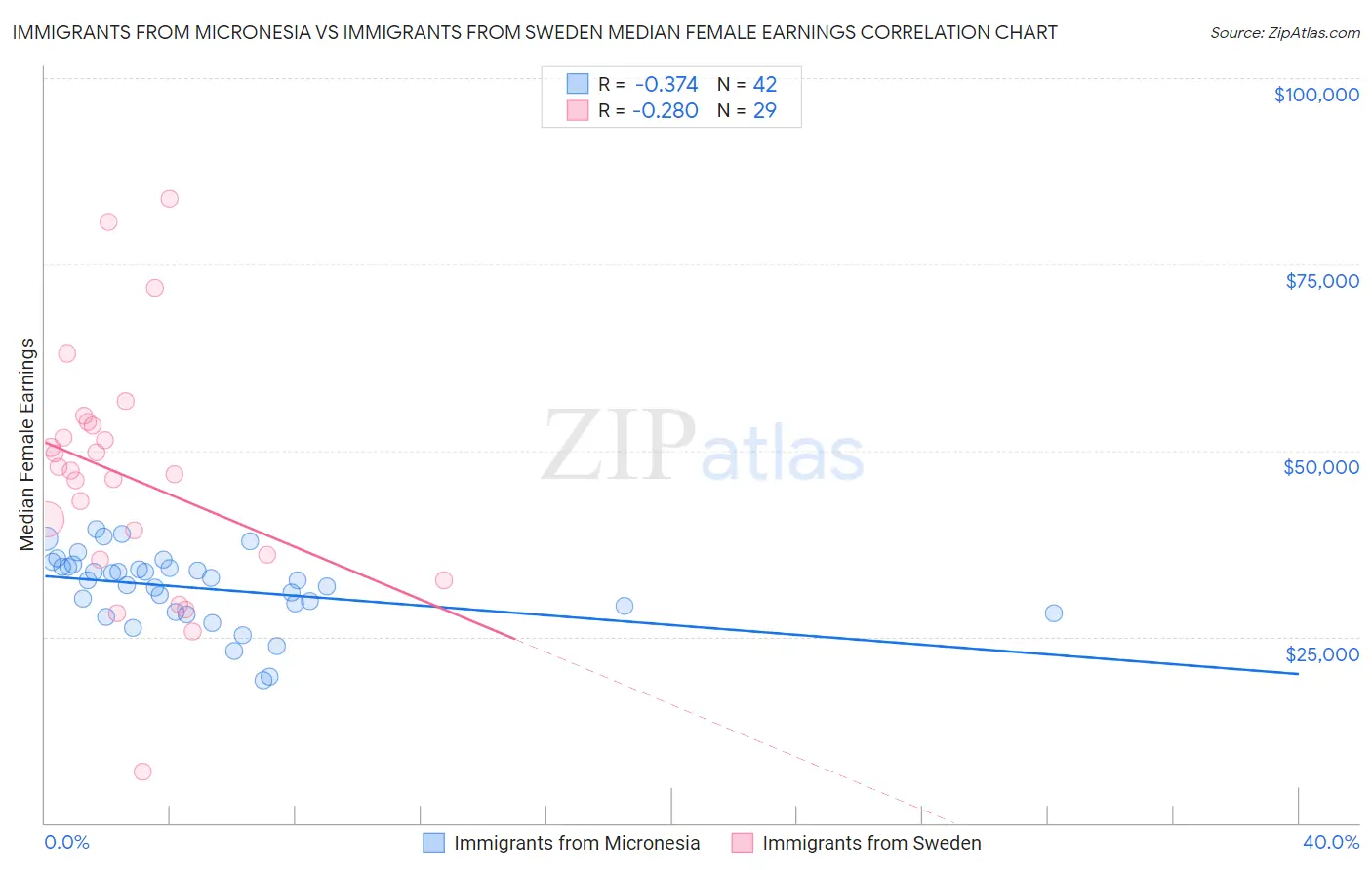 Immigrants from Micronesia vs Immigrants from Sweden Median Female Earnings