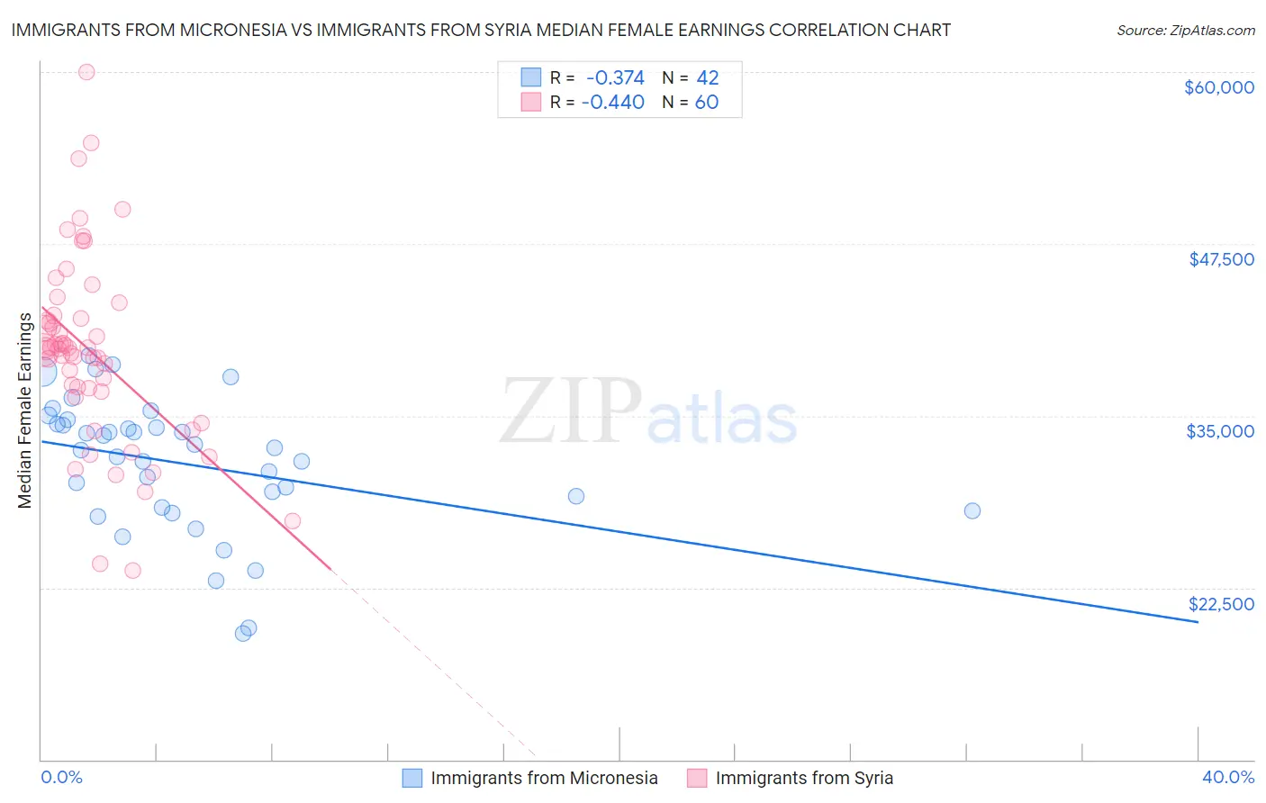 Immigrants from Micronesia vs Immigrants from Syria Median Female Earnings