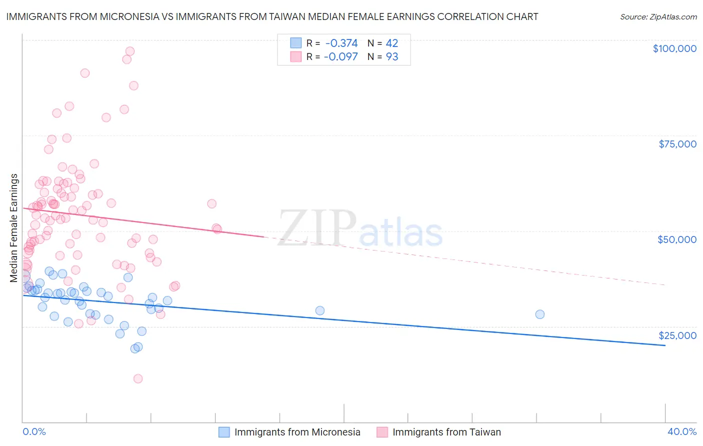 Immigrants from Micronesia vs Immigrants from Taiwan Median Female Earnings