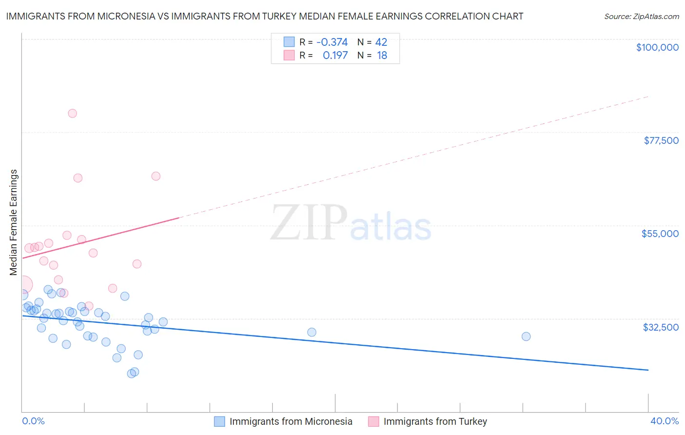 Immigrants from Micronesia vs Immigrants from Turkey Median Female Earnings