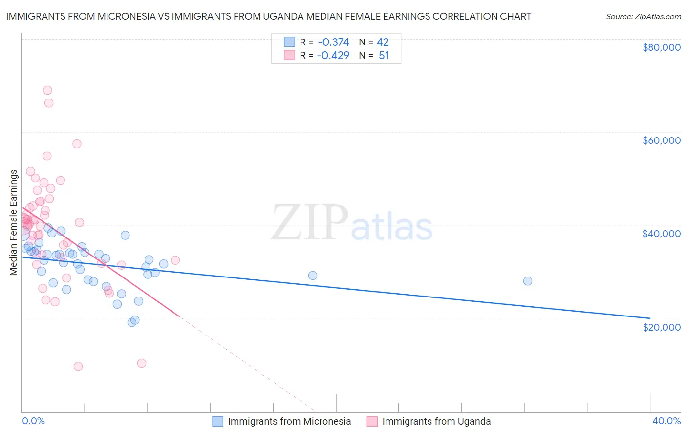 Immigrants from Micronesia vs Immigrants from Uganda Median Female Earnings