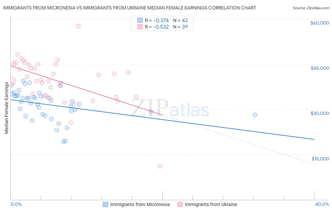 Immigrants from Micronesia vs Immigrants from Ukraine Median Female Earnings